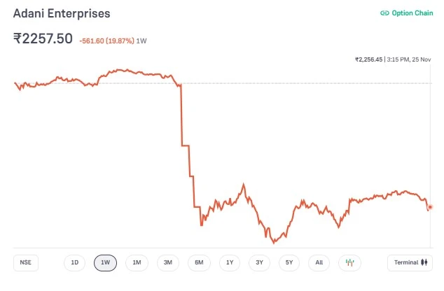 adani stock price November 25